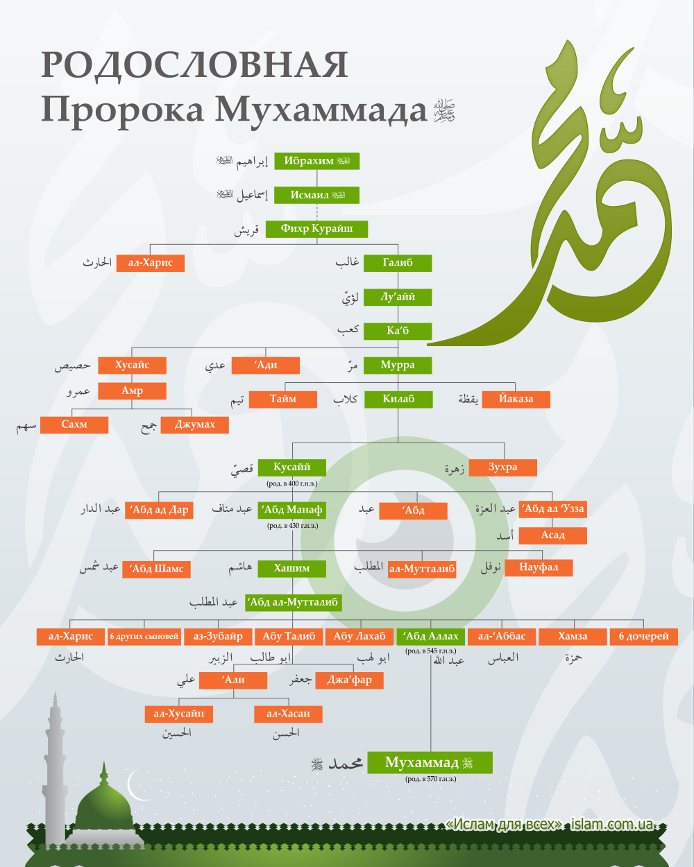 Родословная Пророка Мухаммада (мир ему и благословение)