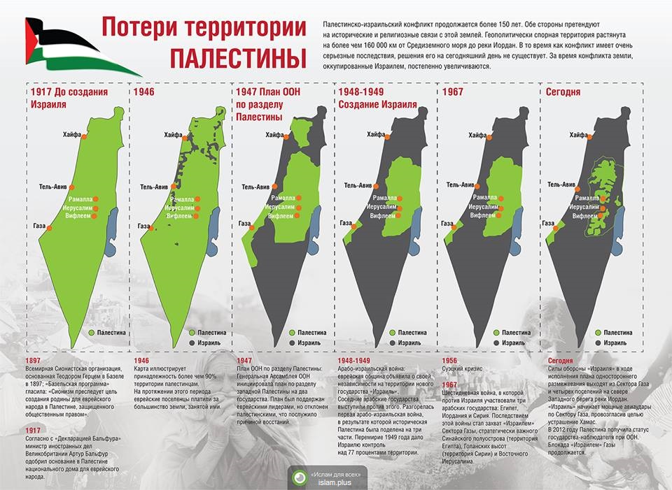 Потери территории Палестины