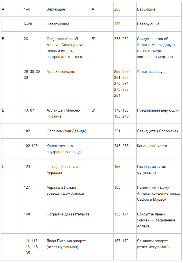 Ниже приводится сопоставительная таблица соответствующих частей суры (например А‒А’):