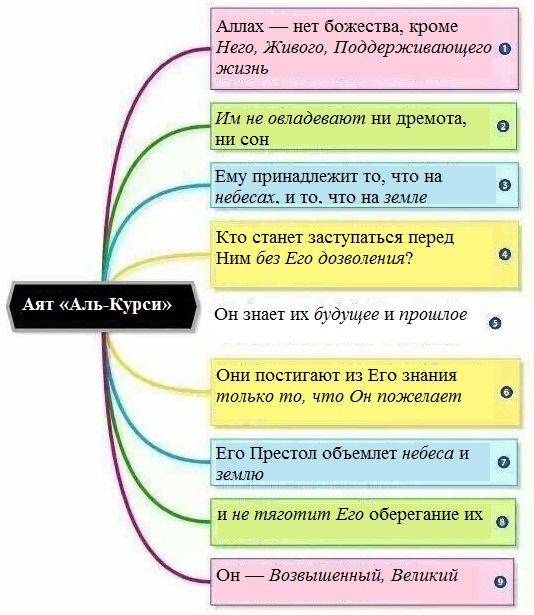 Желательно знать этот аят наизусть. Стоит ли упоминать, что композиционное построение этого аята тоже представляет собой кольцевую структуру: