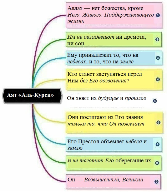 Желательно знать этот аят наизусть. Стоит ли упоминать, что композиционное построение этого аята тоже представляет собой кольцевую структуру: