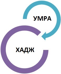 Три вида хаджа – в чем разница?