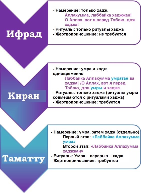 Три вида хаджа – в чем разница?