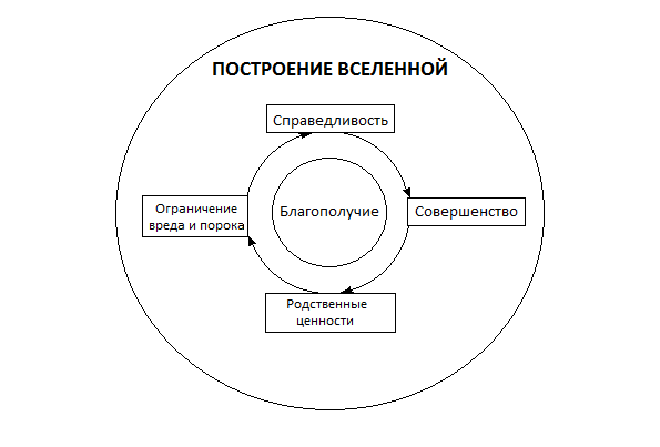 Для пояснения понятия «прогресс» в исламском понимании, представим ряд концепций, извлеченных из доктрины ислама