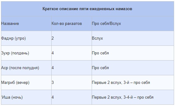 Краткое описание пяти ежедневных намазов