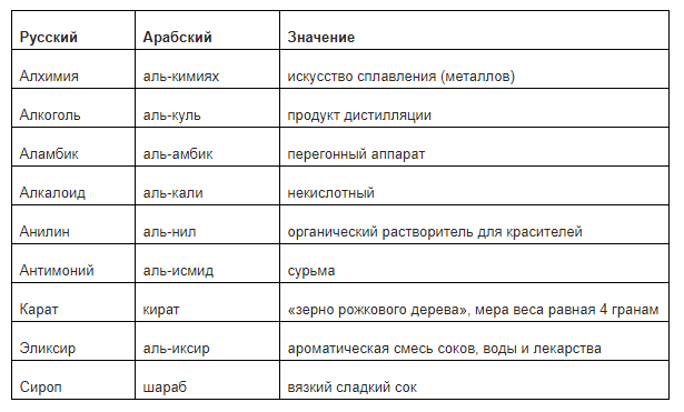 Первый из известных фармакологических справочников составил в середине IX в. Сабур ибн Сахл, он назывался «Аль-Акрабазин» и был предназначен как для частных, так и для больничных аптек.