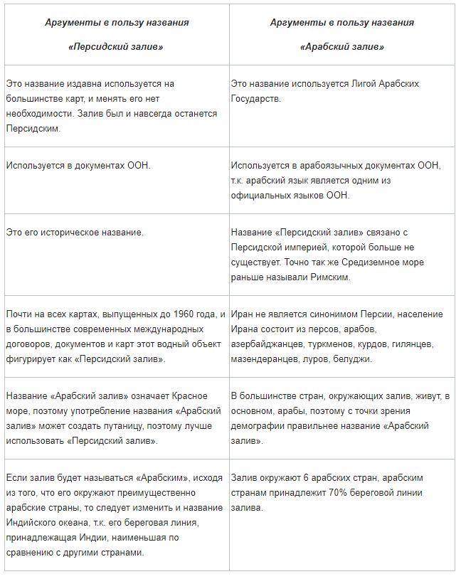 Создатели сайта Persian or Arabian Gulf подают общую информацию о регионе, аргументы в пользу каждого из названий и даже предлагают проголосовать за одно из них.