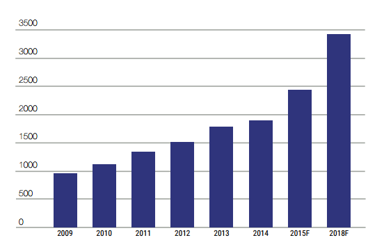 Совокупные активы исламской финансовой отрасли (2009-2018 финансовые годы)