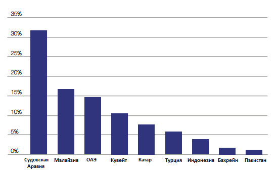 Совокупные активы исламской финансовой отрасли (2009-2018 финансовые годы)