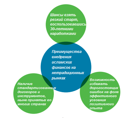 Преимущества внедрения исламских финансов на нетрадиционных рынках