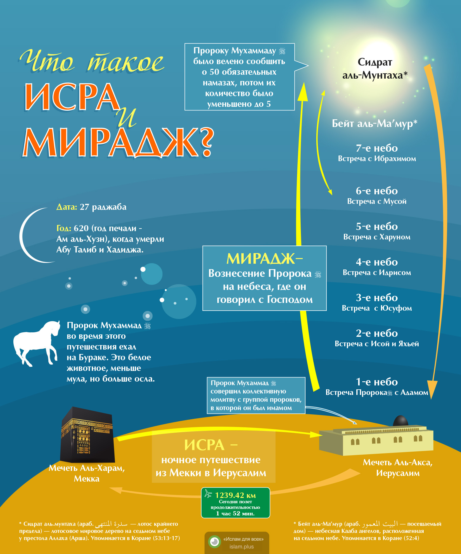 Что такое Исра и Мирадж?