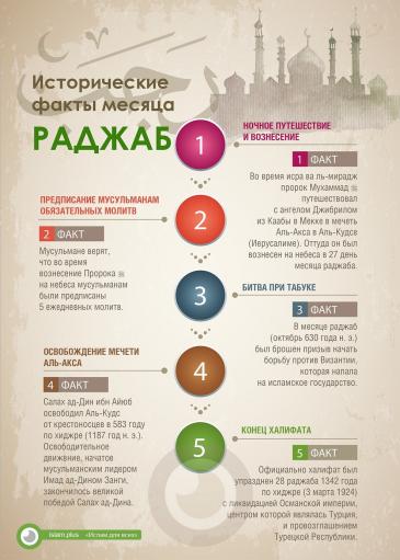 Исторические факты месяца Раджаб