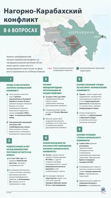 Нагорно-Карабахский конфликт в 6 вопросах