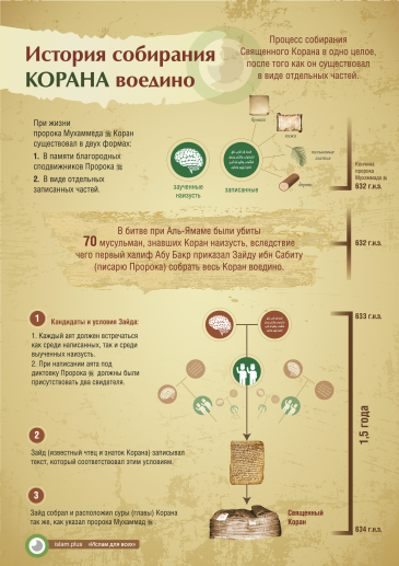 История собирания Корана