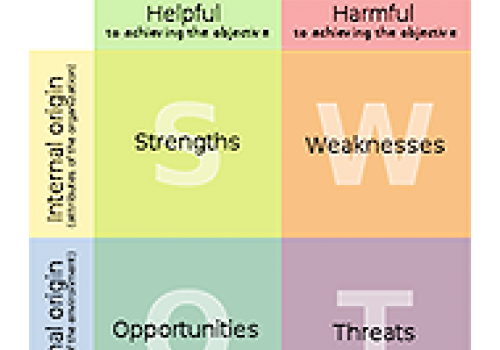 SWOT-анализ – это метод стратегического анализа и планирования деятельности отдельной организации или группы, или общины