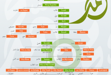 Родословная Пророка Мухаммада (мир ему и благословение)