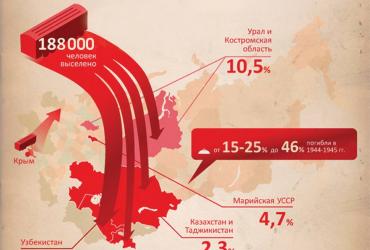 Карта депортации крымских татар