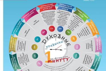 Одна минута духовных привычек