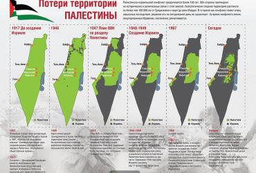Потери территории Палестины