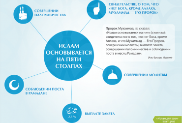Основы Ислама