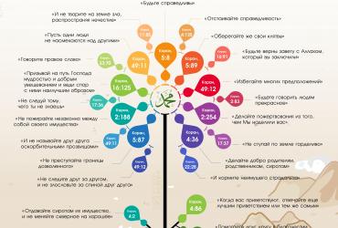 Что проповедовал пророк Мухаммад (мир ему и благословение)?